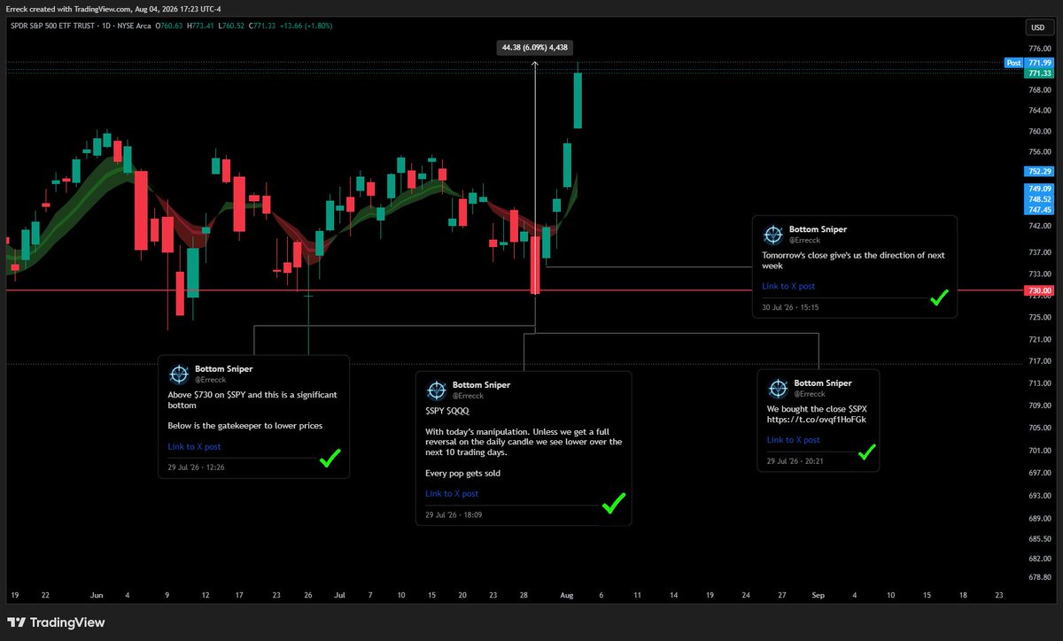 Errecck's tweet photo. $SPY $QQQ $BTC $TSLA $SPCX $AMD 

I gave you the top of the correction

THEN

I gave you the bottom https://t.co/piW2xzwv4t