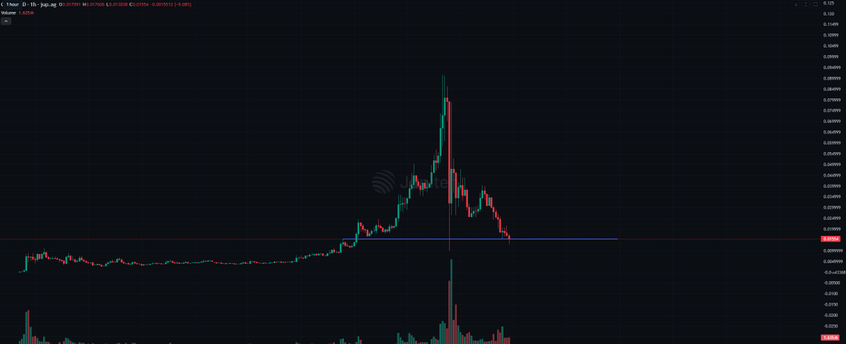 anglio's tweet photo. i'm a buying $CATE here 

85% dip on memes is quite normal

and i think @PoorGoat_ is gonna send it hard 

Round 2 ? https://t.co/QAS4vJvOmv