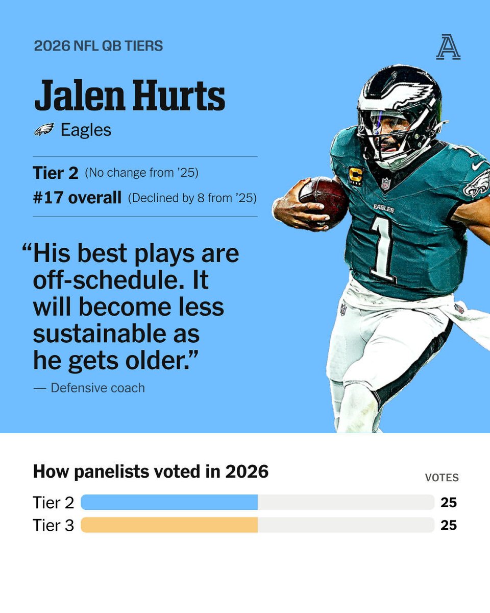 ZBerm's tweet photo. A must-read every year. Learn what 50 execs/coaches are saying about Jalen Hurts... https://t.co/HS53Ctxlsu