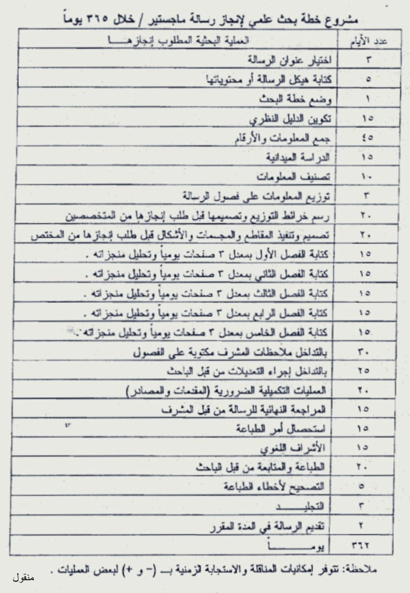 D_rAbdulmajid's tweet photo. لإنجاز رسالة الماجستير في ٣٦٥ يوماً 

تابع هذا الجدول : https://t.co/bWyt6GKntp