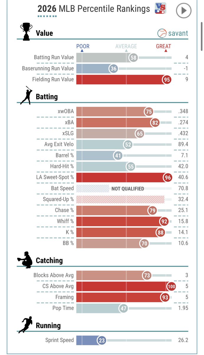 MushJoey's tweet photo. @TheChefMilb @michaelFhurley For a catcher these batting metrics are very very good. You’re using the last 3 years as well, and Adley had his worst season last year. We’re trying to win a World Series the prospects we traded aren’t helping that cause this year. https://t.co/Qz4NZMk5HE