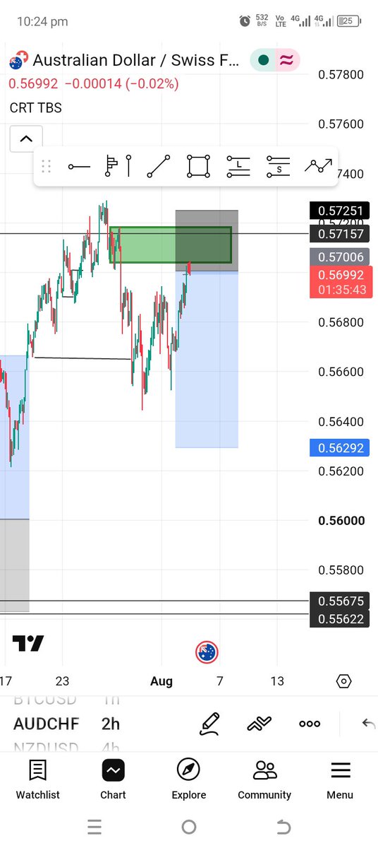 Emmytechkk's tweet photo. AUDCHF Sell ✅...Am all in on this ...If it goes south ( SL) ...Am cooked 😔🍚 https://t.co/bSdeCTiUkU