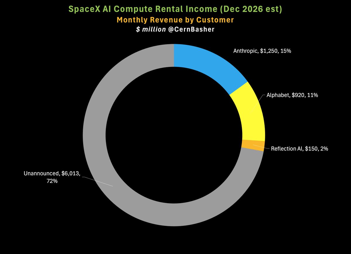 CernBasher's tweet photo. SpaceX: Still $6+ billion per month of unannounced customers for AI compute rental!
