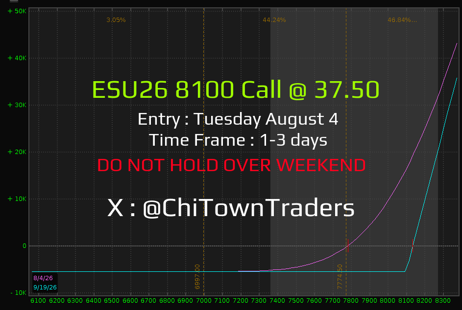 ChiTownTraders's tweet photo. ⭐️ ESU26 8100 Call at 37.50
> Entry : Tuesday August 4
> Time Frame : 1-3 days
⚠️ Do not hold over weekend
@ChiTownTraders #ES_F #SP500 #Stocks #Futures https://t.co/xoYQwgZGqu