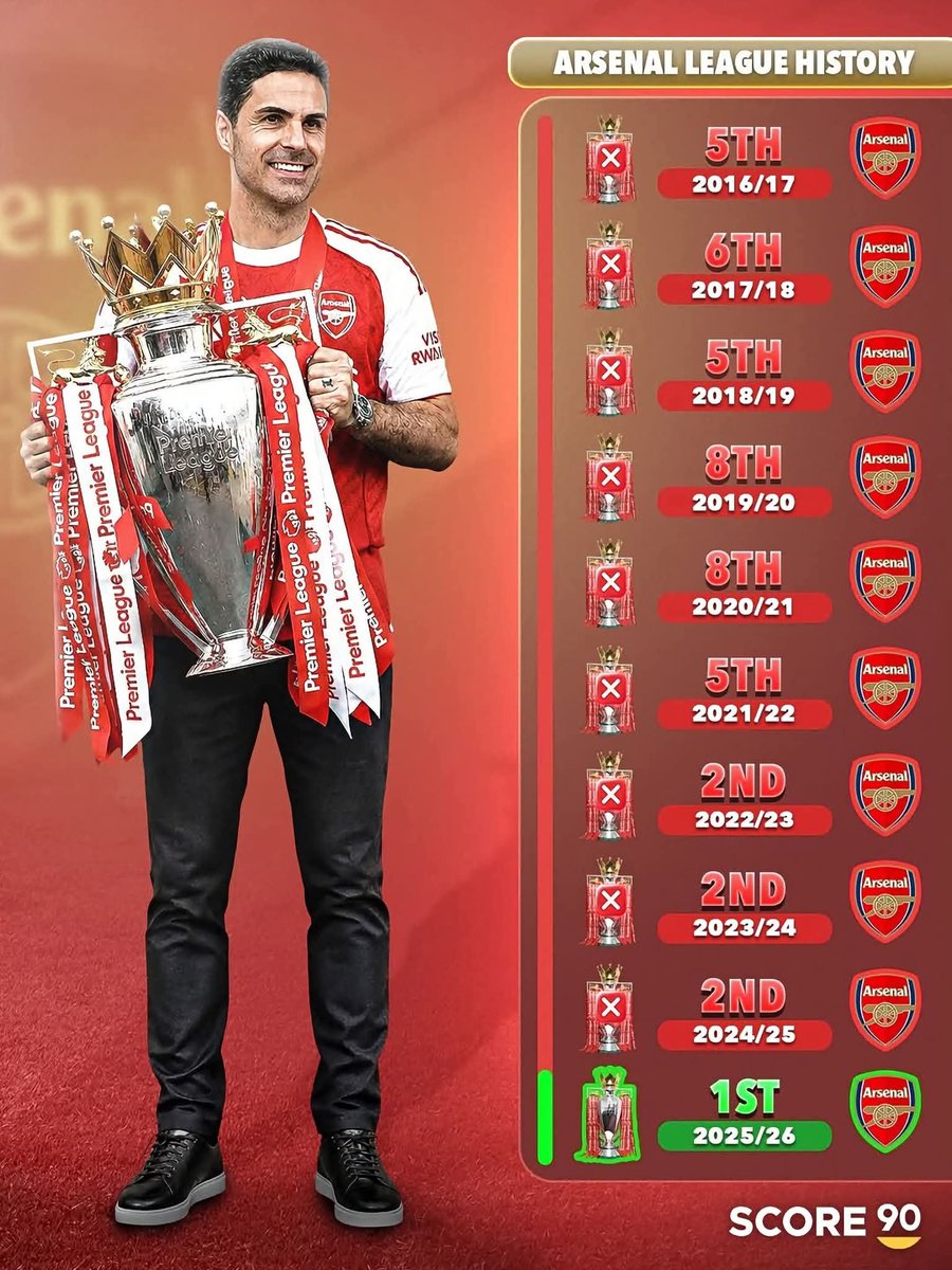 Filter_Porous's tweet photo. Mikel Arteta as never led Arsenal to a 3rd or 4th position since he was appointed manager of Arsenal...
He's never finished below 2nd in the last 4 years.
Arsenal fans, fastening your seatbelt, Mikel Arteta is about run this league for years to come. https://t.co/wo5raS5DkY
