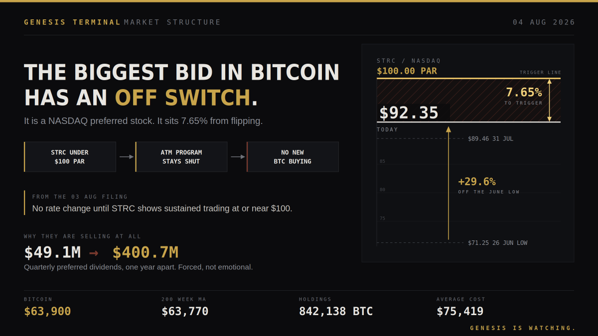 Genesislives25's tweet photo. The largest Bitcoin holder on earth published its own buy trigger. Almost nobody read it.

Strategy holds 842,138 BTC at an average cost of $75,419. Bitcoin trades near $63,900. They have sold every month since June, 1,638 coins last week alone.

Everyone stopped at "Saylor is selling." The mechanism is the part that matters.

STRC is Strategy's 12% preferred, engineered to hold $100. It bottomed at $71.25 in June, closed July at $89.46, and trades at $92.35 today. While it sits under par, the at-the-market program that funds Bitcoin purchases stays shut. No ATM, no new coins.

Their own filing says the 12% rate does not change until STRC shows sustained trading at or near its $100 stated amount.

Why they sell at all: quarterly preferred dividends went from $49.1 million a year ago to $400.7 million. Forced, not emotional. Which is exactly why the reversal will be forced too.

Second trigger, same week: Strategy added a live 200-week moving average tracker to its public dashboard. That line sits near $63,770. Price just climbed back on top of it.

So the setup is one preferred stock about 8% under par, and one moving average now under spot. Close that 8% and the biggest structural seller in this market flips to buyer.

Most of crypto is watching the wrong screen.

Genesis is watching.