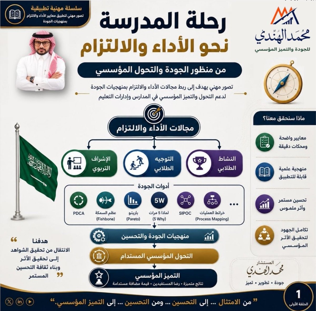 aboranah12's tweet photo. رحلة المدرسة نحو الأداء والالتزام | (1)
ليست القضية في وجود معايير الأداء والالتزام... بل في منهجية تطبيقها.
فالمعيار لا يصنع الأثر بمفرده، والمحك لا يحقق الجودة بمجرد استكماله، وإنما تتحقق القيمة الحقيقية عندما تتحول المعايير إلى منهجية عمل ترتكز على التخطيط، والتنفيذ، والقياس، والتحسين المستمر.
ومن هذا المنطلق، أبدأ هذه السلسلة المهنية بعنوان:
"رحلة المدرسة نحو الأداء والالتزام... من منظور الجودة والتحول المؤسسي."
سأقدم فيها تصورًا مهنيًا يربط بين: 🔹 مجالات ومعايير الأداء والالتزام. 🔹 الدليل التنظيمي لإدارات التعليم. 🔹 أدوات الجودة ومنهجيات التحسين. 🔹 التحول والتميز المؤسسي.
والهدف ليس شرح المعايير فحسب، بل بناء منهجية تطبيقية تساعد المدارس وإدارات التعليم على تحويلها من متطلبات امتثال إلى ممارسات مؤسسية تحقق أثرًا مستدامًا.
آمل أن تكون هذه الرحلة إضافةً مهنية نافعة، تسهم في تبادل الخبرات، وتدعم الميدان التعليمي في بناء ممارسات أكثر جودة وتميزًا.
في الحلقة القادمة...
إذا كانت المعايير واضحة والمحكات دقيقة... فلماذا تتفاوت نتائج المدارس في الأداء والالتزام؟
هناك فجوة في التطبيق لا تتناولها الأدلة بصورة مباشرة، وقد تكون أحد الأسباب الرئيسة وراء هذا التفاوت. سنناقشها في الحلقة القادمة، ونبدأ معها أولى خطوات بناء منهجية عملية لرحلة المدرسة نحو الأداء والالتزام.
@minister_moe_sa @moe_gov_sa @MOE_EPR @EtecKsa @UNESCOarabic @AnnaharNews2022 @makkahnp @SASOGOV @KAQAORG