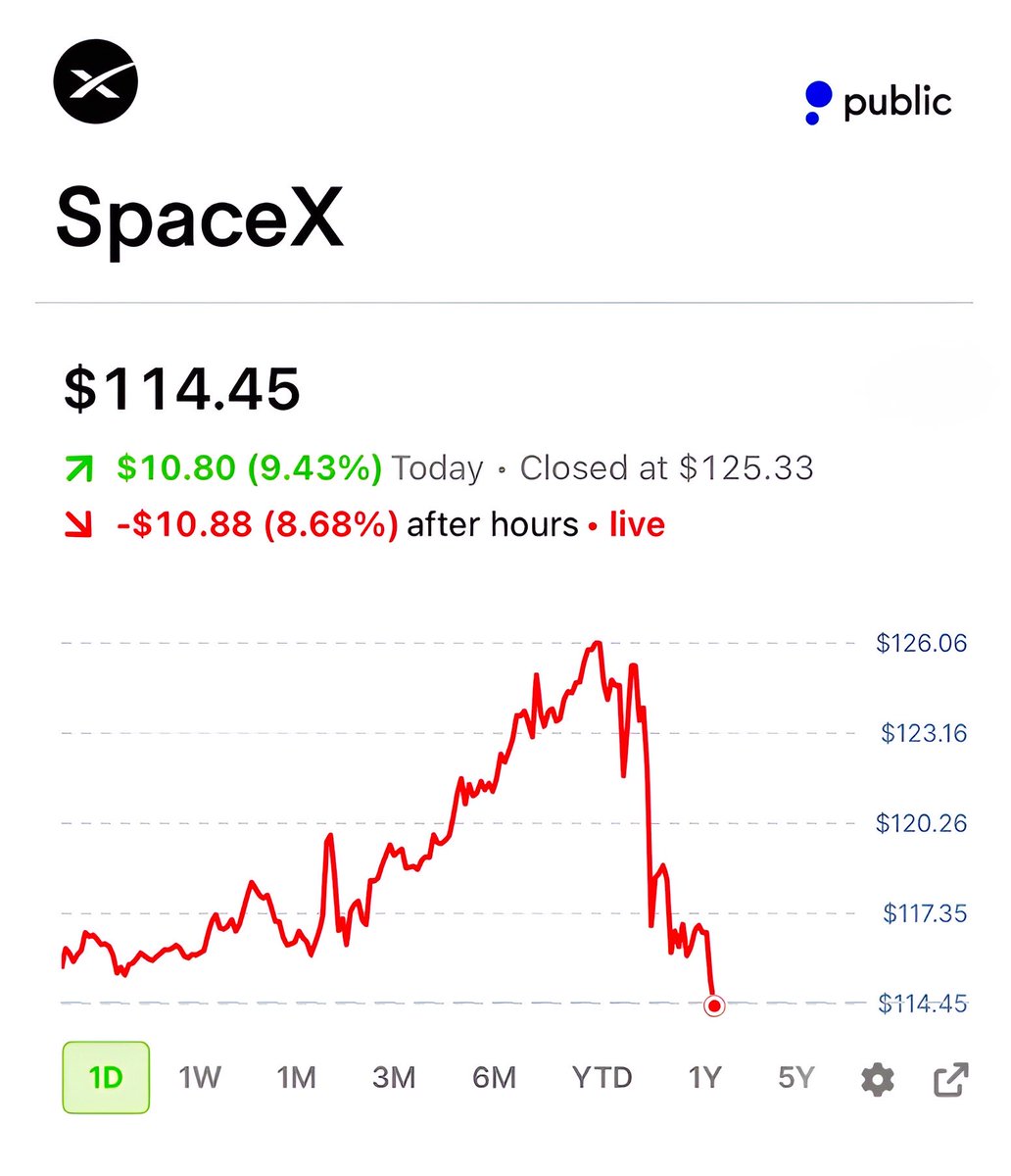 brewmarkets's tweet photo. SpaceX stock is falling back to earth. https://t.co/XOoDd4huUk
