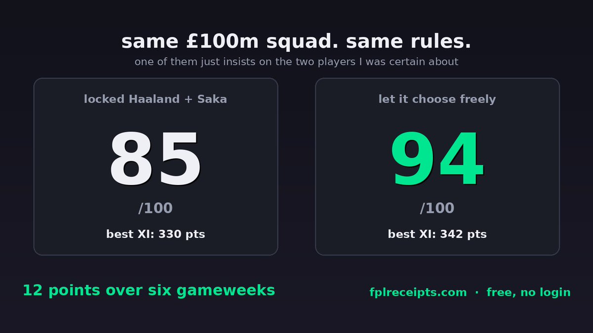 fplreceipt's tweet photo. Locked Haaland and Saka into my draft. Best legal 15 around them, £100m: 85/100.

Unlocked them, let the tool pick freely: 94/100.

Best XI 330 projected vs 342.
Twelve points. That’s what being certain about two players costs. https://t.co/acGkIcaAuJ