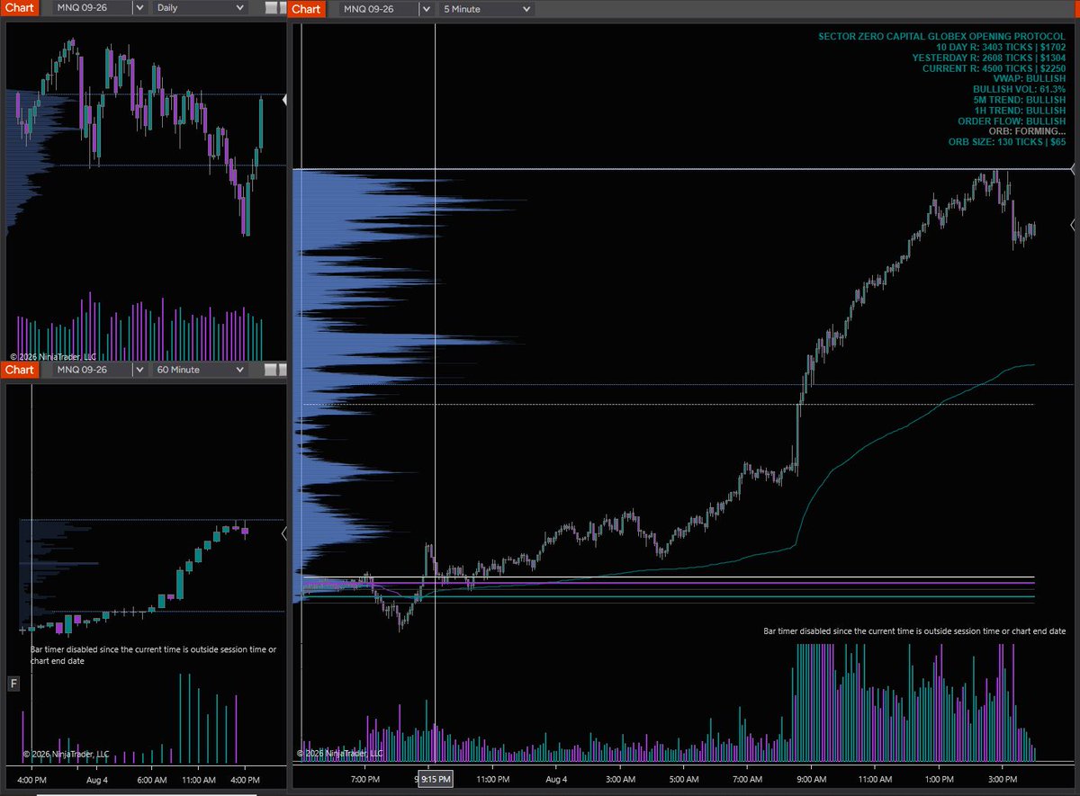 SectorZeroCap's tweet photo. 📊Tuesday Price Action | August 4th, 2026 📊
Tuesday was defined by aggressive multi-asset trend expansion, with equity indices accelerating their bullish breakouts to reach extended highs, while crude oil suffered a severe downside collapse and gold experienced volatile two-way rotation.

Key Asset Breakdown

MNQ (Micro Nasdaq): Massive Expansion Drive

The Move: Relentless vertical trend expansion out of the overnight base, grinding steadily higher throughout the session to print extended highs near the top of the range.
Metrics: Current range exploded to 4,500 ticks (far exceeding its 3,403 10-day average and yesterday's 2,608 ticks). Full green protocol alignment—VWAP, 5M, 1H, and Order Flow all BULLISH with 61.3% bullish volume.

Key Takeaway: Aggressive institutional buying completely controlled the session with zero significant pullbacks, resulting in extreme upside expansion.

MES (Micro S&P 500): Textbook Trend Continuation

The Move: Coiled tightly during the overnight session before launching into a clean breakout around the US open, trending steadily upward into the close.

Metrics: Current range hit 629 ticks (surpassing its 545 10-day average). Full green board across the protocol—VWAP, 5M, 1H, and Order Flow all BULLISH with a dominant 66.0% bullish volume.

Key Takeaway: Cleanest high-conviction long structure on the board with persistent order flow support and zero conflicting signals during the drive higher.

MGC (Gold): Volatile Expansion & Late Pullback

The Move: Violent morning recovery pushed price back up toward structural session highs before heavy late-afternoon selling stepped in to trim intraday gains.

Metrics: Current range reached 659 ticks (nearing its 778 10-day average). Trend protocol remained green across VWAP, 5M, 1H, and Order Flow, despite volume slanting slightly bearish at 50.3%.

Key Takeaway: Wide rotational session. Although higher-timeframe trend indicators held bullish labels, the late-session rejection made for a tricky, two-way trading environment.

MCL (Crude Oil): Heavy Downside Breakdown

The Move: Aggressive rollover started early around 7:00 AM, slicing through structural support and trending lower through the US open to settle near session lows.

Metrics: Current range expanded massively to 729 ticks (nearly double its 396 10-day average). Full red board across the protocol—VWAP, 5M, 1H, and Order Flow all BEARISH with 58.4% bearish volume.

Key Takeaway: Clear institutional distribution day. Severe breakdown in price structure with short order flow completely driving the day.

#daytrading #MNQ #MES #MGC #MCL #MarketRecap