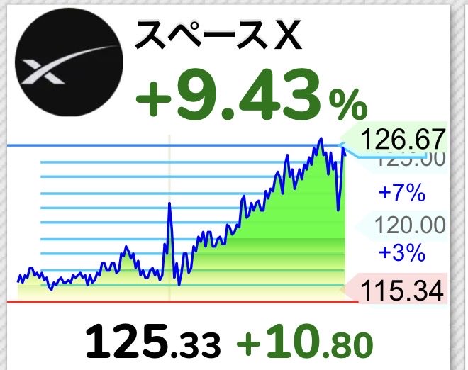 fineri_jp's tweet photo. 🩵私の持株🩵
うれしー
やっとイーロンちゃんが
始動か?🤔
GoogleとSpeceXが一緒に
プラ転
その調子でキオクシアも
頼んだじょ💕
でもあんまり仕込んでないなー😨
寄りで行ってるか?
#SpeceX
#キオクシア
#日経平均 https://t.co/wPeFiNFXjS