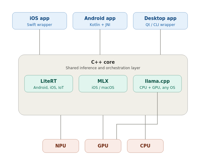 amin_nasiri_k's tweet photo. Everyone talks about which model to use. Almost no one talks about what's running it.
Peel back Google #LiteRT, Apple's #MLX, and #Llama.cpp—the frameworks making on-device AI real —and it's the same language underneath: #C++.

Not the flashy layer. The one that ships it.
#EdgeAI https://t.co/H3eEEmQAqn