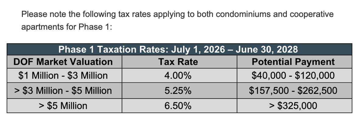 MattJMcClintock's tweet photo. NYC's Pied-A-Terre Surcharge Tax: This is an epic disaster. Just got this memo from building mgmt company. The new tax is equivalent to what I pay in both building maintenance and real estate taxes per year! The average $1 million apartment is just 500-800 sq. ft. in Manhattan. https://t.co/eeZ9RlkzDA