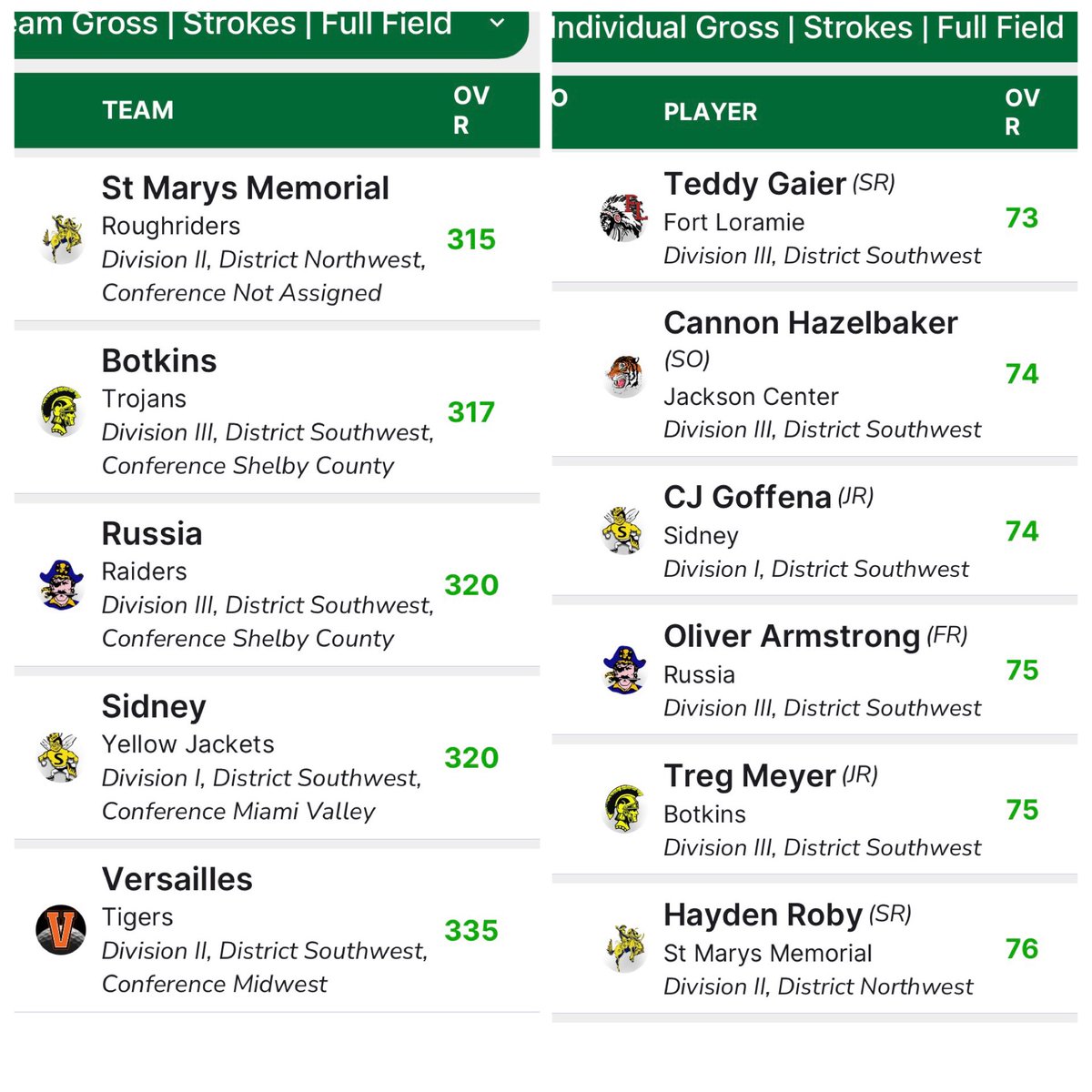 BotkinsGolf's tweet photo. The Trojans shot a 317 &amp; took 2nd place out of 16 teams/96-golfer field. 

 🟡 Meyer (75) snagged 4th place overall.
 🟡 Monnin (78) landed in the top 10 at 8th place.
 🟡 Lunz (81) &amp; Dietz (83) rounded out the team score.

⛳️ Next up:
Indian Lake Friday at The Oaks https://t.co/Anne48HErQ