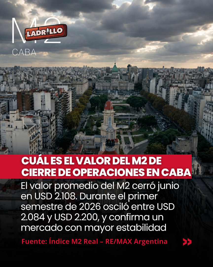 LadrilloInfo's tweet photo. 🏙️ En junio, los departamentos usados en CABA cerraron en un promedio de USD 2.108 por m².

Con precios más alineados, el mercado apuesta a sumar operaciones.

Leé la nota completa → https://t.co/hkvzuNqryQ https://t.co/1Gkz8Y05ED