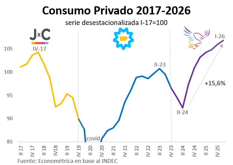 rcas1's tweet photo. El Consumo Privado está en máximos históricos.
Fuente: INDEC https://t.co/Dh9QIpeHov