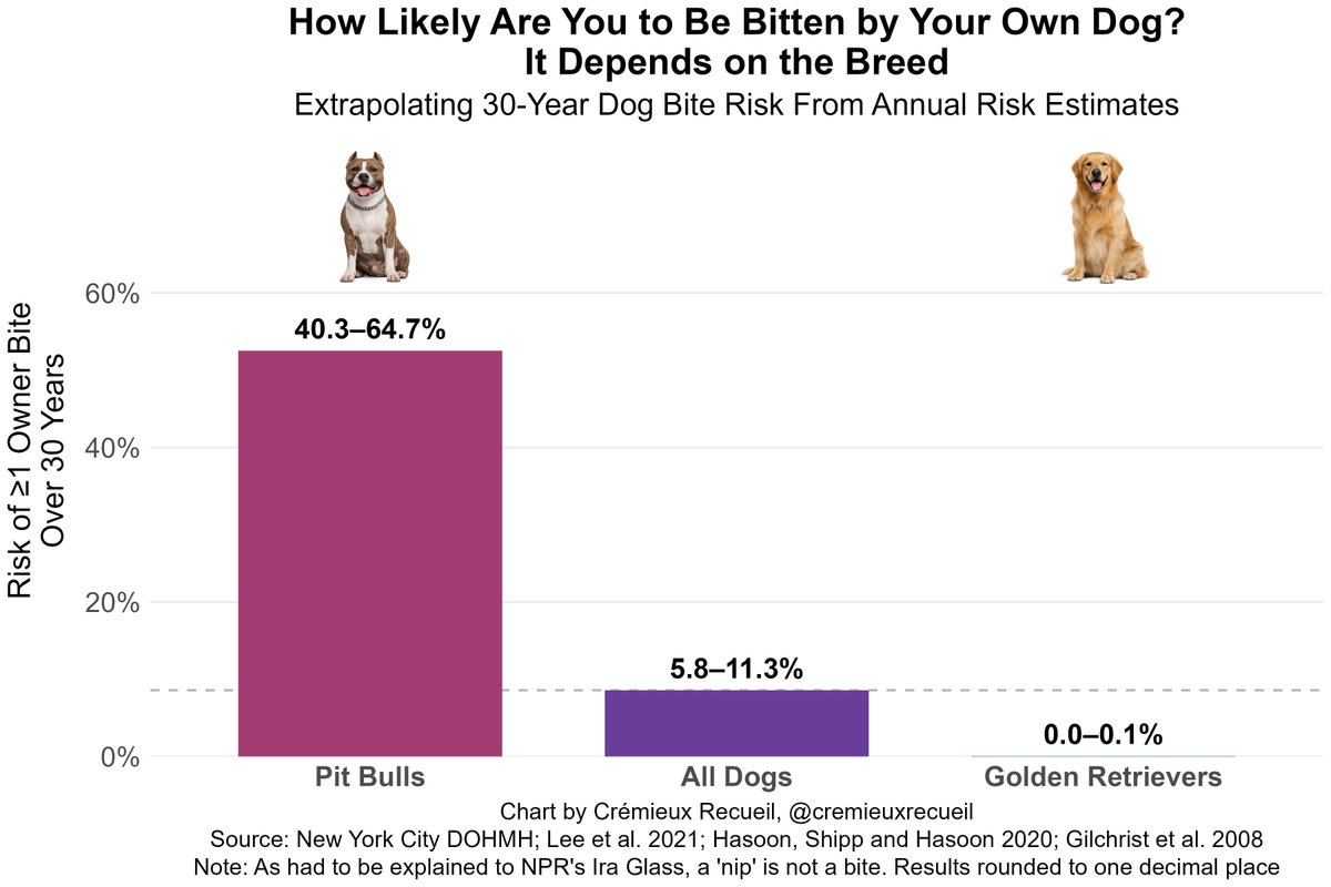 cremieuxrecueil's tweet photo. It's very simple to get a dog that never bites anyone.

Just get a dog from a good breed, like a Golden Retriever.

If you get a bad dog like a pit bull, you, your kids, your other pets, your neighbors—you'll be putting them at a high risk of being bitten. https://t.co/6FLNlBUgci