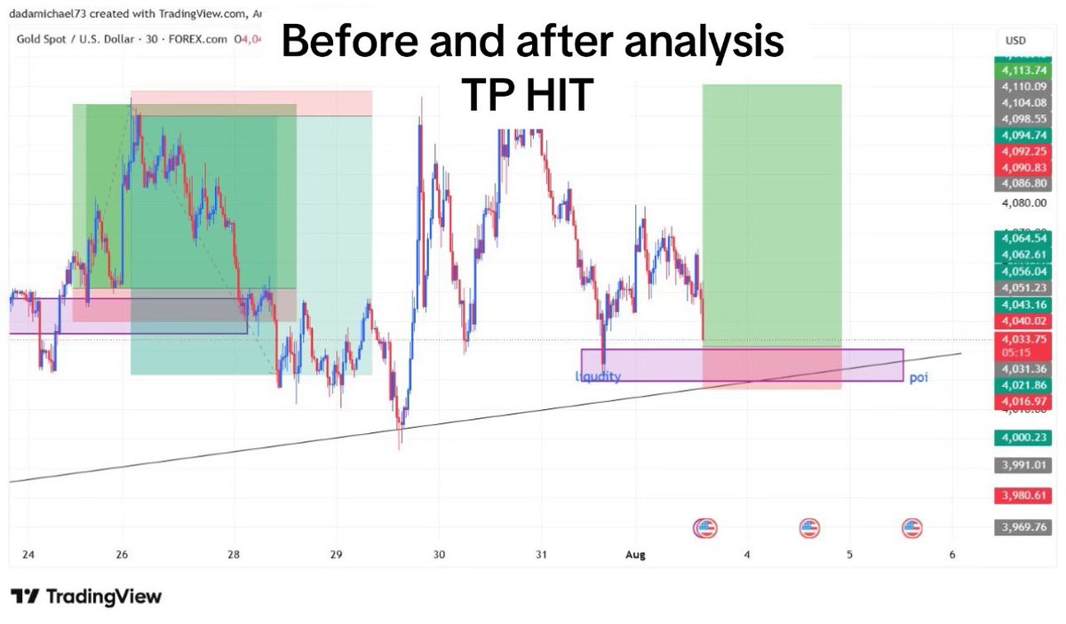 RealSirMike1's tweet photo. Before and after 

XAUUSD ANALYSIS https://t.co/BroI1DqXJy