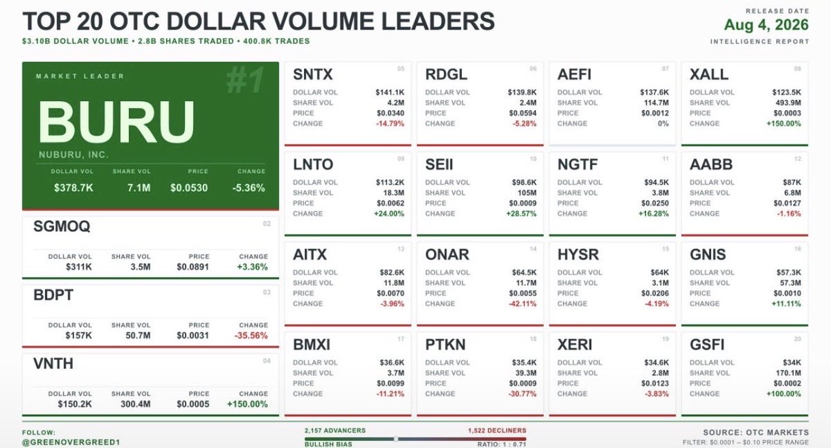 realmemetoshi's tweet photo. Look who is standing out at #1! $BURU @nuburulasers @TekneGroup #GoldenPower https://t.co/4Up2JbzdfZ