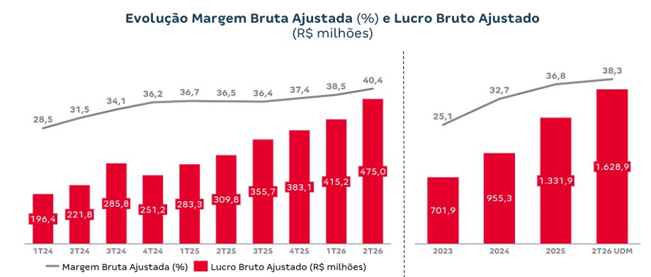 bz_equities's tweet photo. Começando a série "Really Nice Graphs", o gráfico #1 será sobre #TEND.
Crescimento de mg bruta impressionante, parabéns ao management e time, companhia revisou guidance de earnings para o fim de 2026 para R$600mi~R$660mi (vs R$520mi~R$600mi antes) https://t.co/d5IDFeEYOH