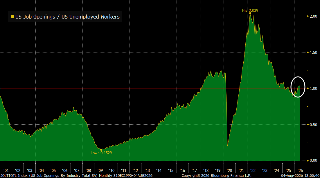 RBAdvisors's tweet photo. The #labor market continues to tighten very gradually. If that continues #Wage #inflation pressures could complicate matters for the #Fed. https://t.co/uWj4dnWeoo