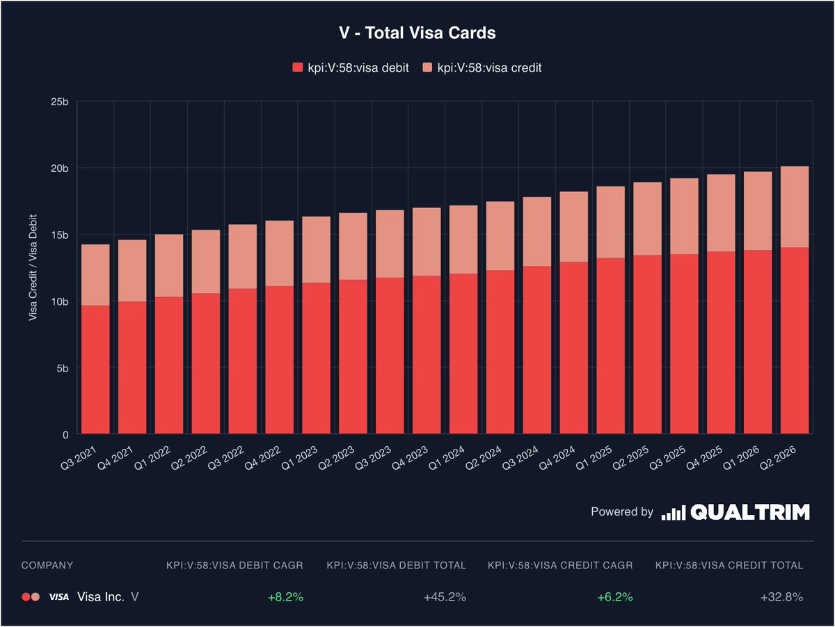 markseniorVA's tweet photo. $V  5.8 BILLION new Visa cards in 5 years. absolute Money machine. https://t.co/mQvHZrnReF