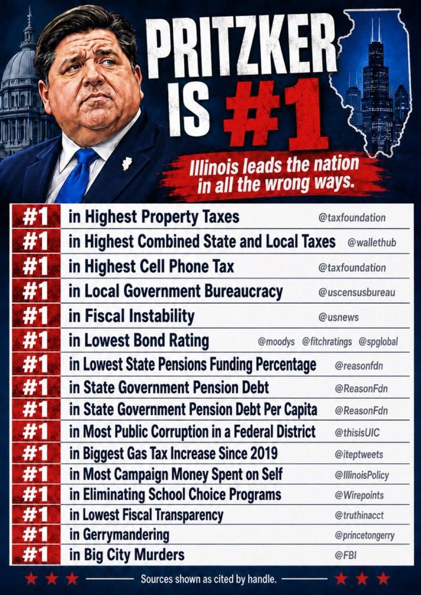 BrianCostin's tweet photo. Is @GovPritzker the Best or Worst Governor in America? I’ll let you decide. https://t.co/fqW50mCHti