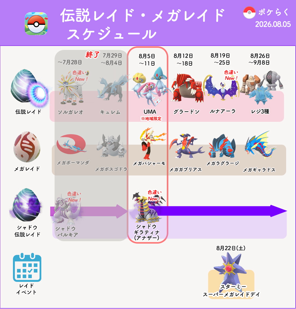 pokemongoraku's tweet photo. #ポケモンGO
8/5(水) 伝説レイド・メガレイド・シャドウ伝説レイド切り替え

✅ユクシー (日本含むアジア太平洋)
✅エムリット (ヨーロッパ・アフリカ)
✅アグノム (南北アメリカ)
✅メガバシャーモ
✅シャドウギラティナアナザー

18時〜19時「ユクシー」のレイドアワーあります

▼ユクシー・エムリット・アグノム対策
https://t.co/xr6xopSbAI
▼メガバシャーモ対策
https://t.co/hmv1pvBNrp
▼シャドウギラティナアナザー対策
https://t.co/mOHQY7oB7W