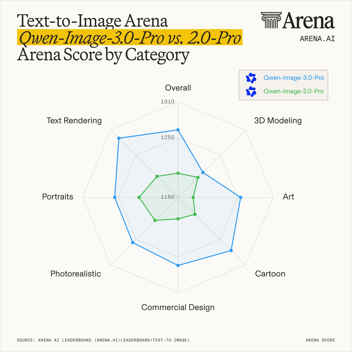 Qwen-Image-3.0-Pro is #5 overall in the Text-to-Image Arena (1263 pts), compared to Qwen-Image-2.0-P...