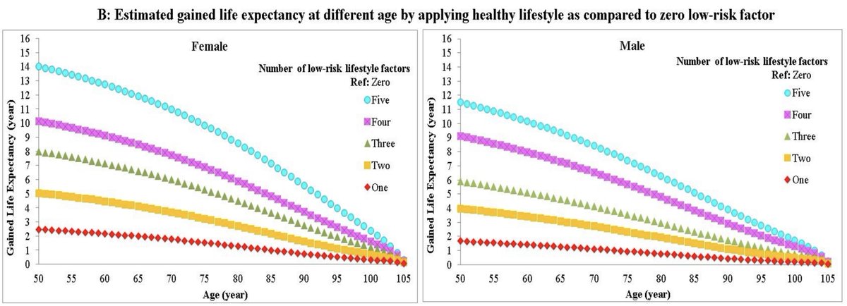 darkmodebio's tweet photo. You can live longer if you want.

Five modifiable risk factors can Increase life expectancy by at least 12 years:

1. Never smoke.
2. Stay lean (BMI 18.5–24.9).
3. Move 30+ min/day.
4. Don’t overdrink.
5. Eat a high-quality diet.

https://t.co/IwD65kKvaS https://t.co/SgL1Wby0Nj