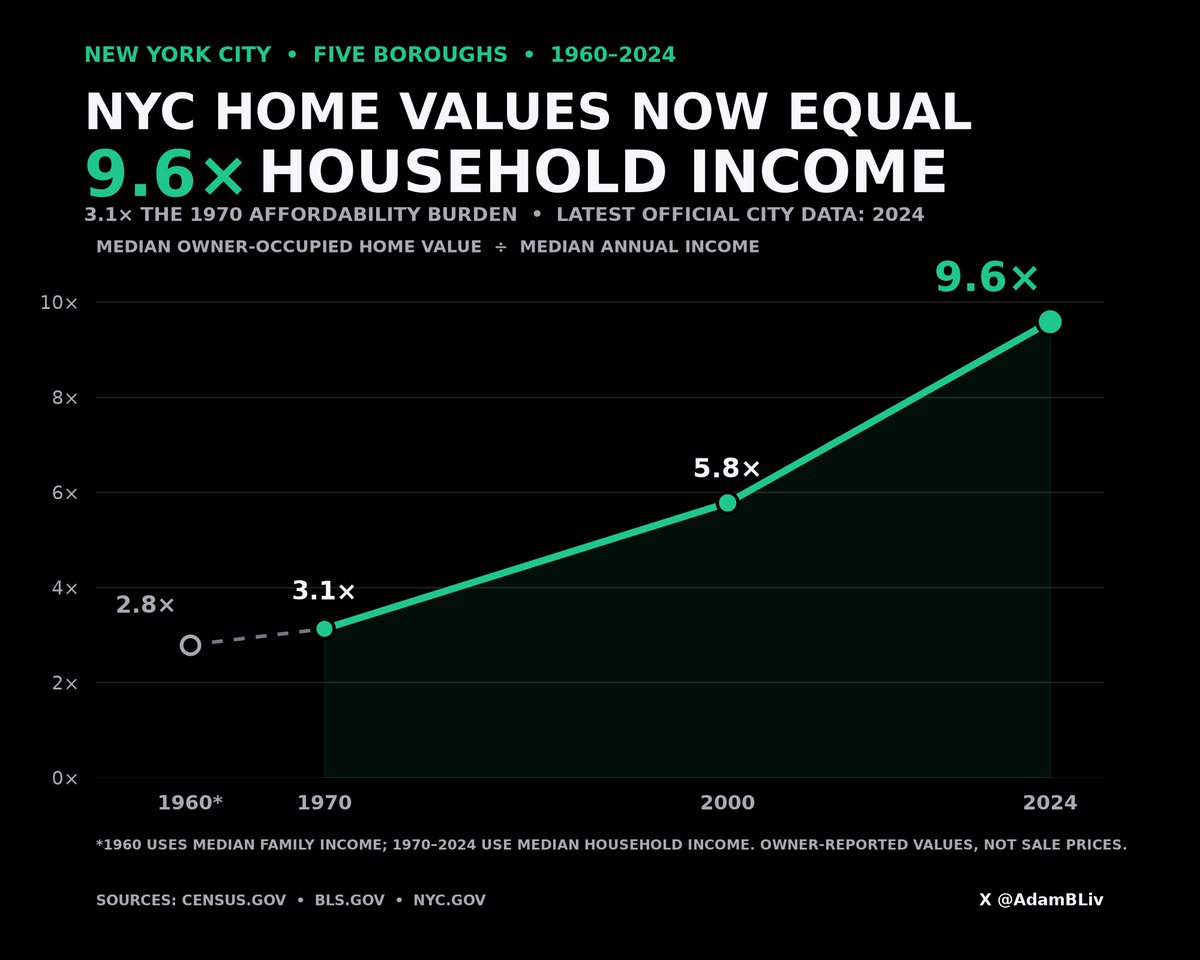AdamBLiv's tweet photo. The worst thing about socialists is that they are too stupid to know what the actual problem is.

The rich aren't taking advantage of you, kids. 

The MONEY is BROKEN.

In 1970, a median NYC home equaled 3.1× median household income.

Today, the median income is $81K and the median home is $778,600. That is 9.6× the median income, more than triple the ratio of 1970.

At 1970 affordability, today’s home would cost roughly $254K, not $779K. That is a $524K gap.

A 20% down payment alone now equals 23 months of median gross income.

Cost of living became the No. 1 issue for more than half of NYC voters. Roughly two-thirds of them backed Mamdani.

In 1971, the United States severed the dollar’s final link to gold, removing the last meaningful constraint on monetary expansion.

Since then, the money supply has been allowed to grow without a hard ceiling, pushing newly created dollars into scarce assets and sending the nominal prices of housing, stocks, land, and other stores of value relentlessly higher.

Do you think ordinary people wanted to become obsessed with treating homes like investment portfolios?

Nope. They were forced to store decades of labor in housing because holding cash meant watching their purchasing power slowly dissolve.

Socialists see the resulting inequality and blame capitalism.

They are staring directly at the wreckage of fiat money and demanding even more of it: