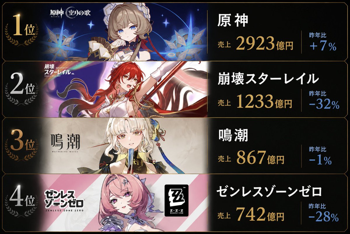 dehya_kawa's tweet photo. 大手ゲーム上半期売上だそうです。
原神は昨年より成長。 https://t.co/CFwerkeghi