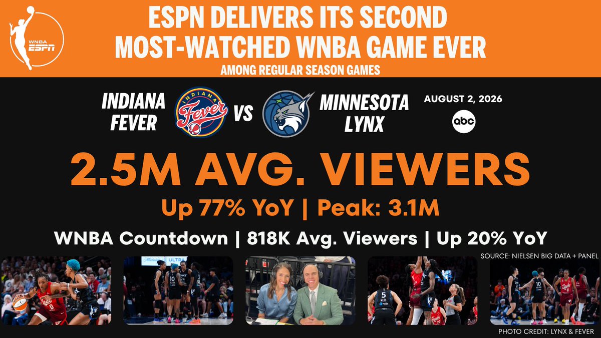 ESPNPR's tweet photo. This past Sunday, ESPN delivered its 2nd most-watched regular-season @WNBA game ever! 👏

🏀 Indiana Fever vs Minnesota Lynx averaged 2.5M viewers on ABC, up 77% YoY

Details: https://t.co/MRyOg8gHEU https://t.co/sUy8xLFa4Q
