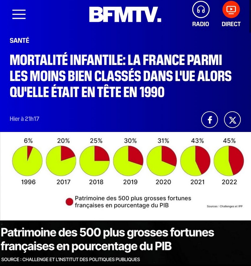 KlLM13's tweet photo. @Brevesdepresse Oui mais les riches ont doublé leur patrimoine, puis pour Macron le problème des hôpitaux c'est pas la mortalité infantile ni le manque de moyens, mais les "Mamadou"...
Un escroc fasciste est au pouvoir depuis 10 ans et le @partisocialiste est complice🤬🤬
https://t.co/8SmgHRrhl2 https://t.co/Mt4HTgO0if