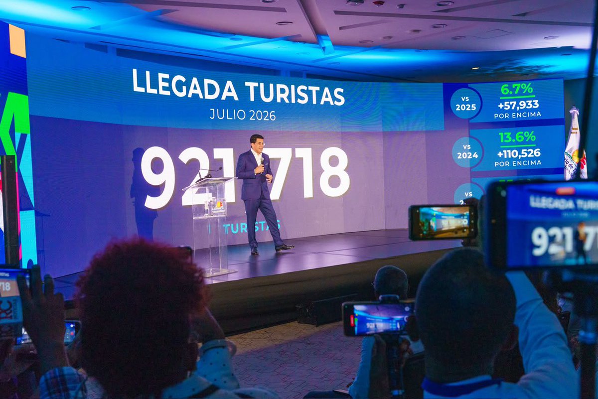 DavidColladoM's tweet photo. ¡La República Dominicana sigue demostrando la fortaleza de su turismo!

En julio recibimos 1,083,448 visitantes, resultado de 921,718 turistas vía aérea y 161,730 cruceristas, consolidando el mejor julio de nuestra historia y reafirmando la confianza que el mundo sigue depositando en nuestro país.