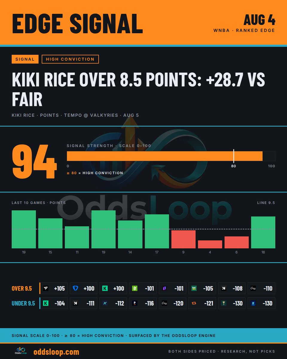 OddsLoop's tweet photo. 🎯 Another edge on today's slate
Kiki Rice over 8.5 points: +28.7 vs fair
Over 9.5 best: +105 (Fanatics)
Under 9.5 best: -104 (Kalshi)
Ranked edges on every game — OddsLoop (link in bio)
#WNBA #PlayerProps #WNBATwitter #SportsBetting #LineShopping https://t.co/3k8nxIYjOo