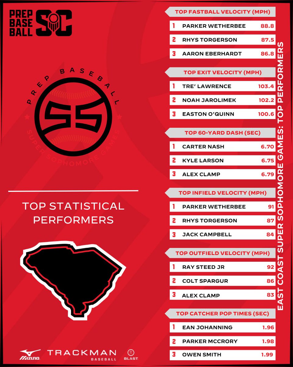 PrepBaseball_SC's tweet photo. ⭐ 𝐄𝐚𝐬𝐭 𝐂𝐨𝐚𝐬𝐭 𝐒𝐮𝐩𝐞𝐫 𝐒𝐨𝐩𝐡𝐨𝐦𝐨𝐫𝐞 𝐆𝐚𝐦𝐞𝐬⭐ 

📊 Team South Carolina Statistical Analysis

See the Stat leaders from #TeamSC at the #ECSSG26 workout at the University of South Carolina.

➡️ https://t.co/PFhjCFzYi6 https://t.co/7jkGSSqk3E