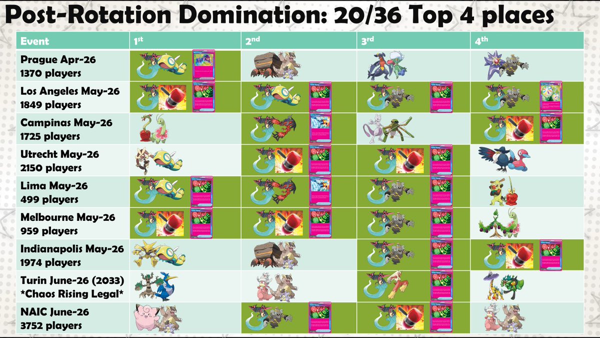 omni_joe's tweet photo. A little amuse-bouche ahead of my Dragapult Worlds Spotlight
Only 2 Decks that aren't Pult have had >1 Top 4 placement since rotation: Crustle and Slowking (2 each)

Meanwhile Dragapult builds have a combined 20:
Hammers: 8
Dusknoir: 6
Dudunsparce ex: 3
Yveltal: 2
Blaziken: 1 https://t.co/etrUEx7vCi