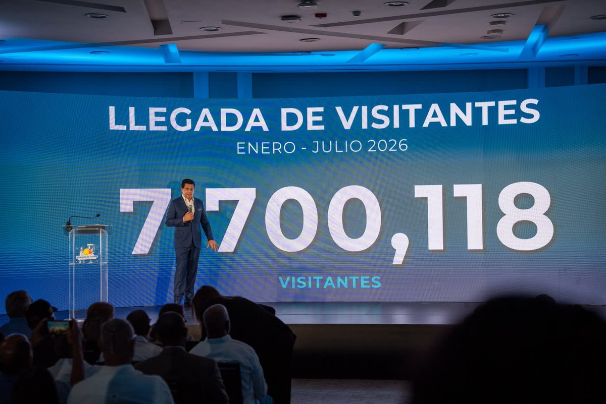 DavidColladoM's tweet photo. Los resultados de enero a julio también marcan un nuevo hito.
Alcanzamos 7,700,118 visitantes, de los cuales 5,885,259 llegaron por vía aérea y 1,814,859 en cruceros.

Una cifra que nos acerca, cada vez más, a una meta histórica: superar los 12 millones de visitantes al cierre de 2026.
