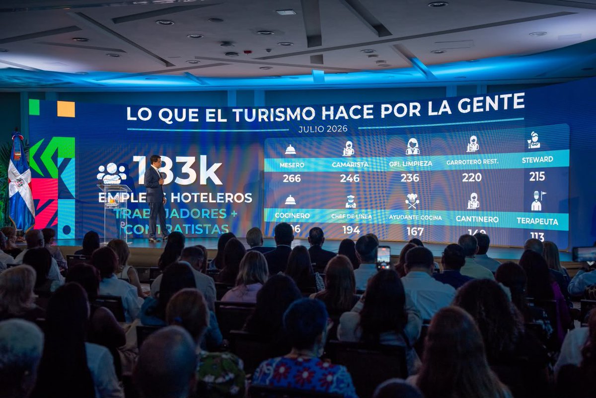 DavidColladoM's tweet photo. Pero estas cifras representan mucho más que visitantes:
El turismo genera 183 mil empleos hoteleros, impulsa el trabajo de miles de personas en cocinas, restaurantes, mantenimiento, transporte y servicios, además de dinamizar la economía en todo el territorio nacional. https://t.co/W5Z5X3N8iX