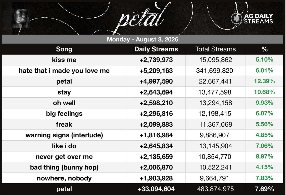 AGDailyStreams's tweet photo. 🚨 "petal" by Ariana Grande earned 33,094,604 unfiltered streams on its 4th day, up 7.69% https://t.co/I8Y75Uf1Aw