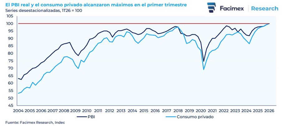 GordoDan_'s tweet photo. Laura, cuando Milei afirmó que el consumo está en su "máximo histórico" se estaba refiriendo a que, según INDEC, el consumo privado agregado está en el máximo de toda la historia. Para eso existen los datos, para que nos podamos pasar por los huevos opiniones como la tuya. https://t.co/NCEySrAOx7