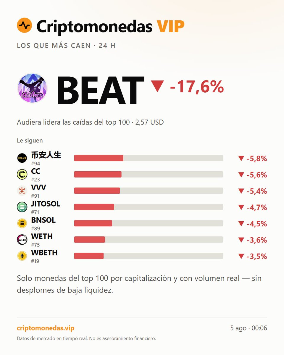 criptos_vip's tweet photo. Audiera (BEAT) cae un 17,6% en 24 h y se sitúa a 2,57 USD. El mercado muestra Miedo Extremo (25). ¿Cómo interpretas esta presión sobre el puesto 77? #audiera #criptomonedas Datos de mercado en tiempo real. No es asesoramiento financiero. https://t.co/MXw8qinbIU