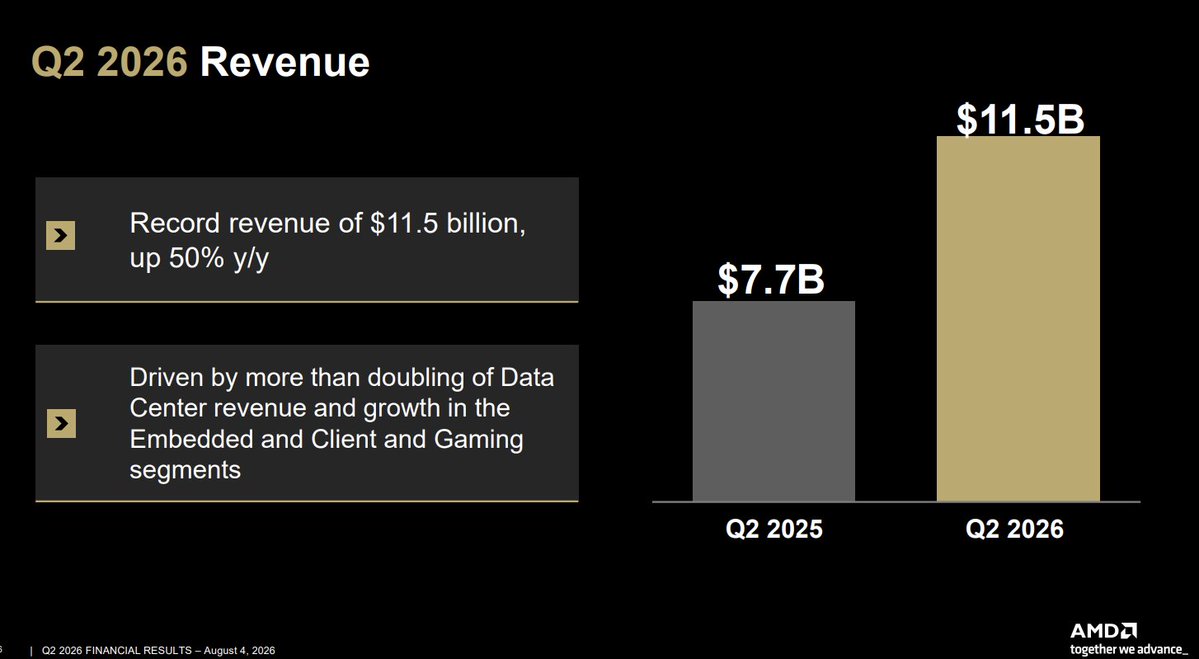 SasaMarinkovic's tweet photo. Another blockbuster quarter for @AMD! https://t.co/QzYPx5b9OS