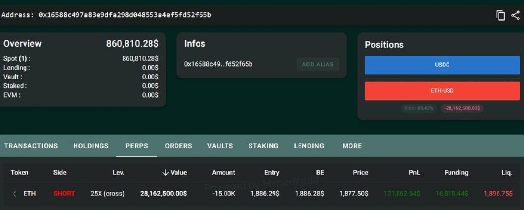 TedPilliowsPrem's tweet photo. Someone opened a $28,162,000 $ETH short with 25x leverage.

He is just $19 away from liquidation now. https://t.co/xmRaDG1st6