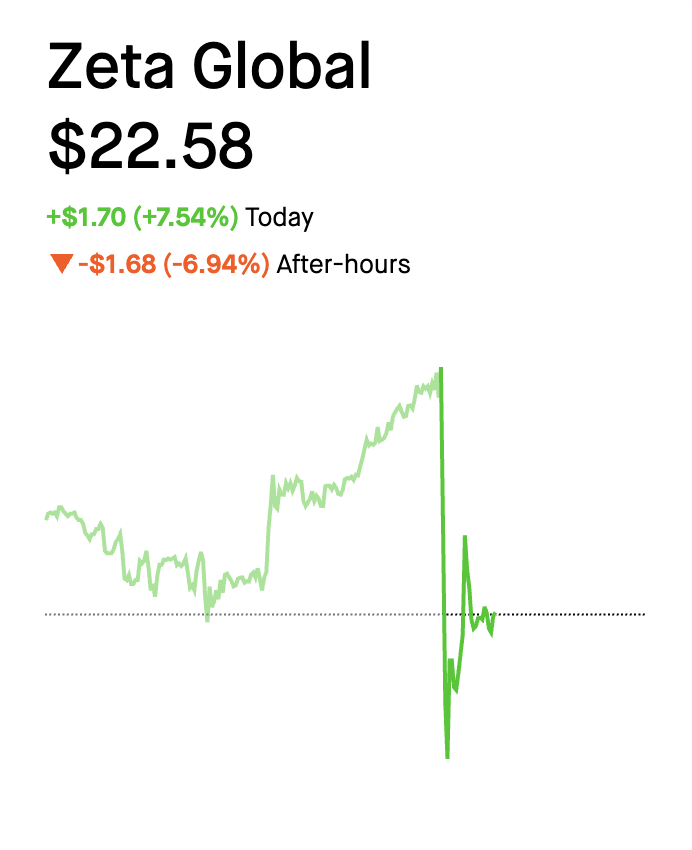 wealthmatica's tweet photo. Hmm, is this why we sold off?

Robinhood alerts wrongfully notified users of -80% earnings miss.

Wrong, and concerning.

$ZETA https://t.co/2uhtMGtYMa
