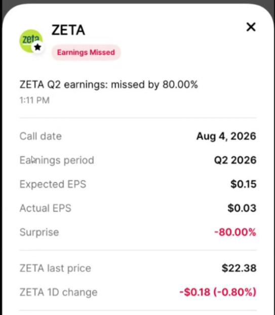 wealthmatica's tweet photo. Hmm, is this why we sold off?

Robinhood alerts wrongfully notified users of -80% earnings miss.

Wrong, and concerning.

$ZETA https://t.co/2uhtMGtYMa