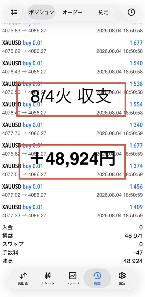 Yuukon_FX_Gold's tweet photo. 8/4火　＋48,924円
残高：584,380円
（6/10 20万円開始）

一昨日と同様にレンジ相場でしたが、
良い値動きがあったので、そこを獲り利確しました

同じレンジでも、値動きはまた毎日異なる
出くわす場面が変わります

資金を守り、お金が残るからこそ
こういうチャンスをモノにできます

#XAUUSD #Fx https://t.co/xAsK6I3h1D