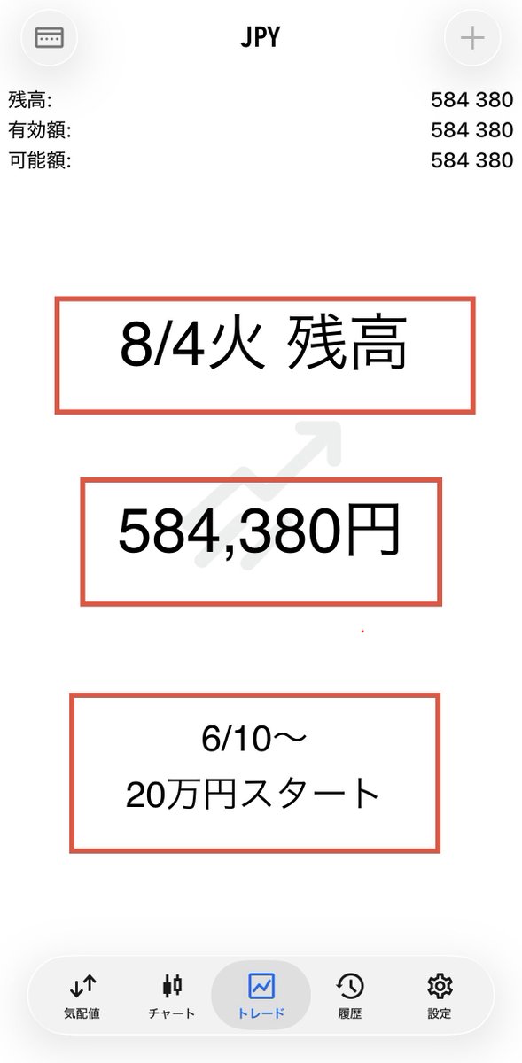 Yuukon_FX_Gold's tweet photo. 8/4火　＋48,924円
残高：584,380円
（6/10 20万円開始）

一昨日と同様にレンジ相場でしたが、
良い値動きがあったので、そこを獲り利確しました

同じレンジでも、値動きはまた毎日異なる
出くわす場面が変わります

資金を守り、お金が残るからこそ
こういうチャンスをモノにできます

#XAUUSD #Fx https://t.co/xAsK6I3h1D