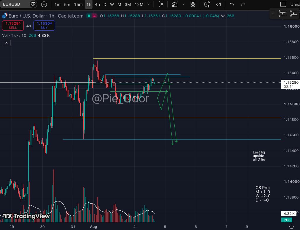 Pie_Odor's tweet photo. EURUSD Yesterdays Projection 

Slow day but we are still on track https://t.co/AqnFzl23Dy